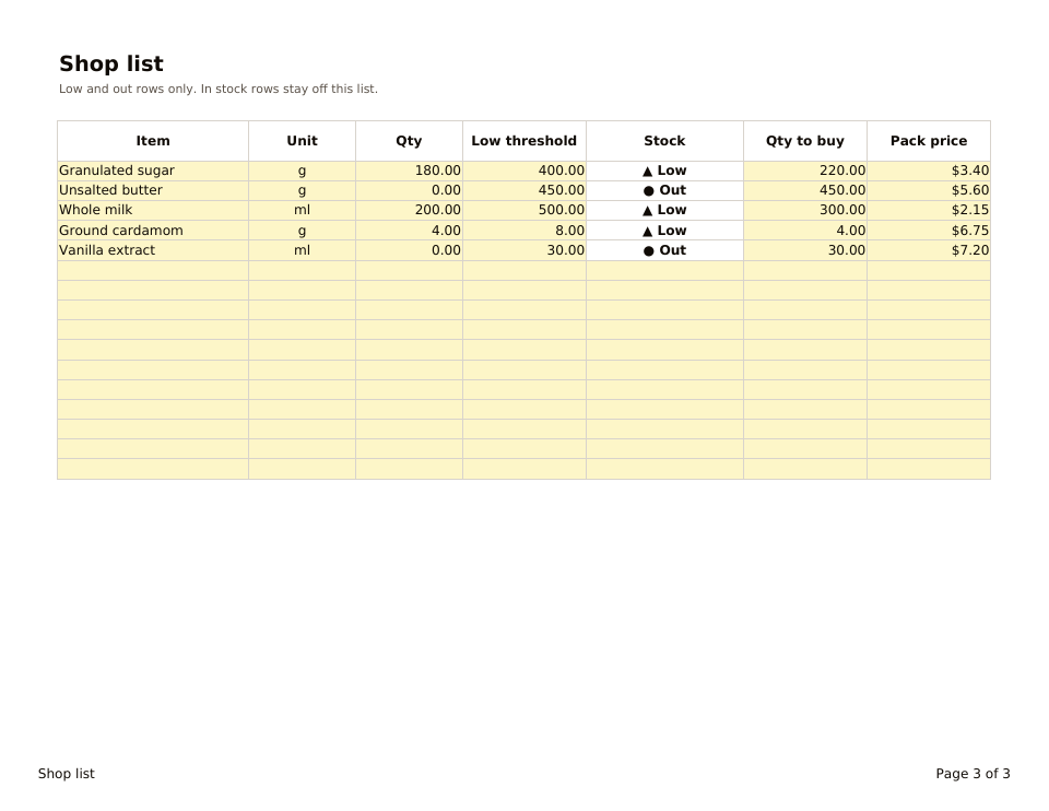 Ingredient On Hand, the Shop list tab: the five low or out sample ingredients with quantity to buy
